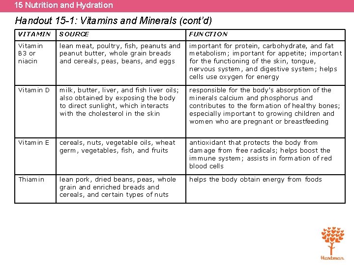 15 Nutrition and Hydration Handout 15 -1: Vitamins and Minerals (cont’d) VITAMIN SOURCE FUNCTION 15 Nutrition and Hydration Handout 15 -1: Vitamins and Minerals (cont’d) VITAMIN SOURCE FUNCTION