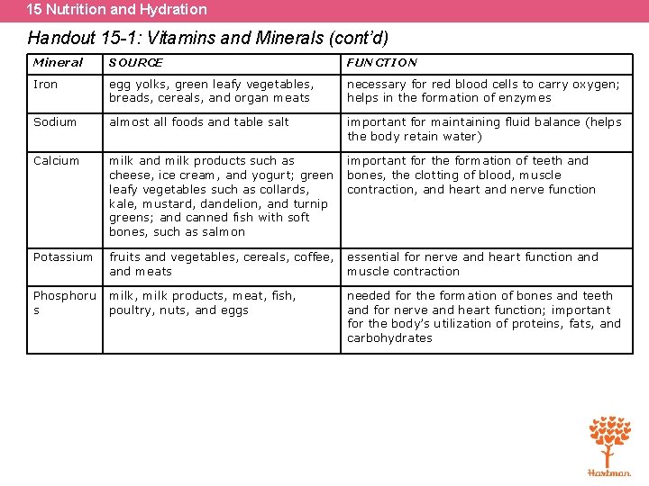 15 Nutrition and Hydration Handout 15 -1: Vitamins and Minerals (cont’d) Mineral SOURCE FUNCTION 15 Nutrition and Hydration Handout 15 -1: Vitamins and Minerals (cont’d) Mineral SOURCE FUNCTION