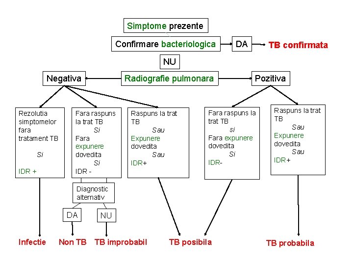 Simptome prezente Confirmare bacteriologica DA TB confirmata NU Negativa Rezolutia simptomelor fara tratament TB