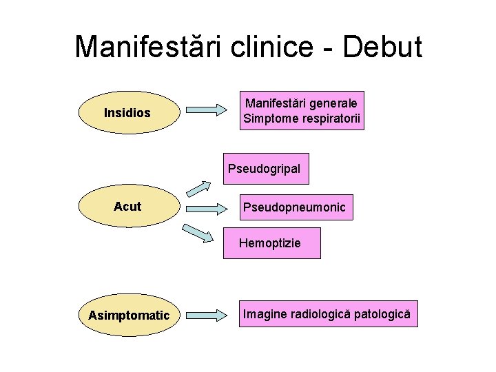 Manifestări clinice - Debut Insidios Manifestări generale Simptome respiratorii Pseudogripal Acut Pseudopneumonic Hemoptizie Asimptomatic