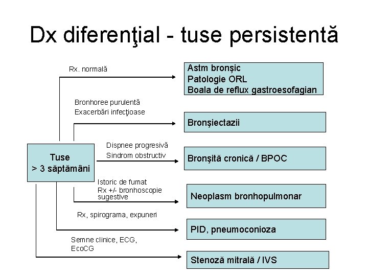 Dx diferenţial - tuse persistentă Rx. normală Astm bronşic Patologie ORL Boala de reflux