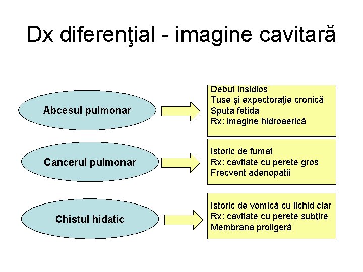 Dx diferenţial - imagine cavitară Abcesul pulmonar Cancerul pulmonar Chistul hidatic Debut insidios Tuse
