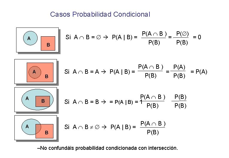 Casos Probabilidad Condicional Si A B = P(A | B) = A B A