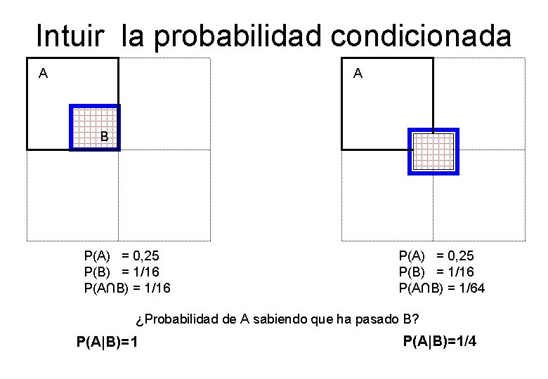 Intuir la probabilidad condicionada A A B B P(A) = 0, 25 P(B) =