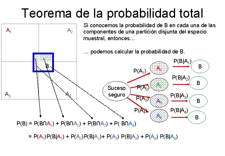 Teorema de la probabilidad total A 2 A 1 Si conocemos la probabilidad de