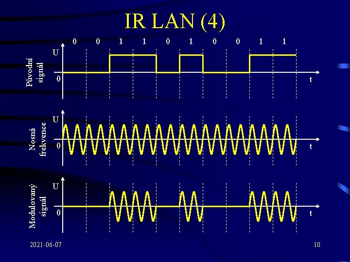 Modulovaný signál Nosná frekvence Původní signál IR LAN (4) 0 0 2021 -06 -07