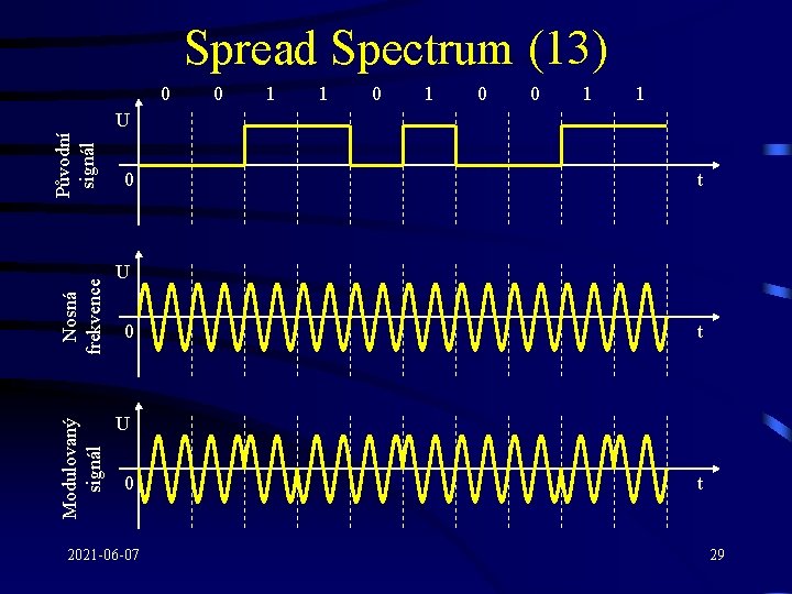 Spread Spectrum (13) 0 0 1 1 Modulovaný signál Nosná frekvence Původní signál U
