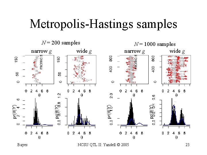Metropolis-Hastings samples N = 200 samples narrow g wide g Bayes N = 1000