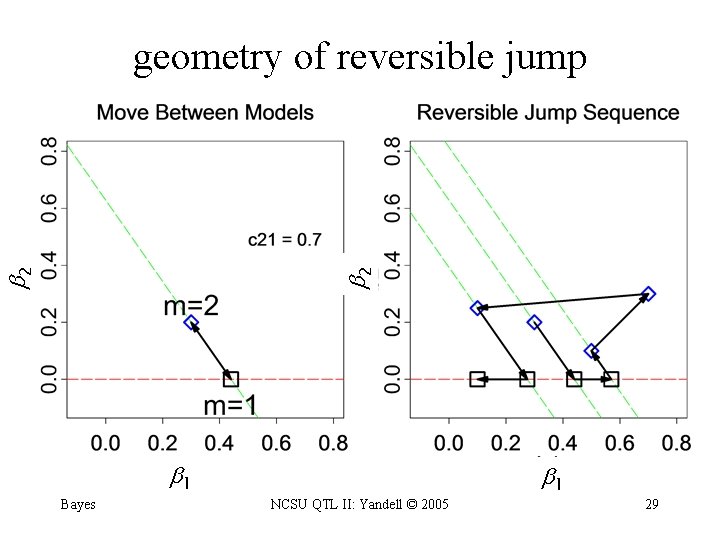  2 2 geometry of reversible jump 1 Bayes NCSU QTL II: Yandell ©