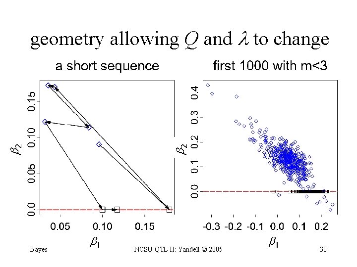  2 2 geometry allowing Q and to change Bayes 1 NCSU QTL II: