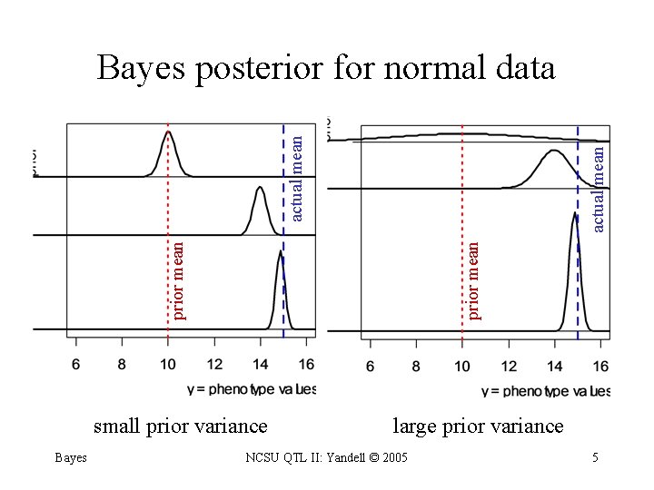 prior mean actual mean Bayes posterior for normal data small prior variance Bayes large