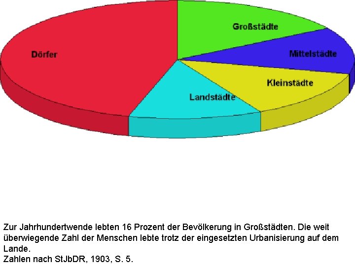 Zur Jahrhundertwende lebten 16 Prozent der Bevölkerung in Großstädten. Die weit überwiegende Zahl der