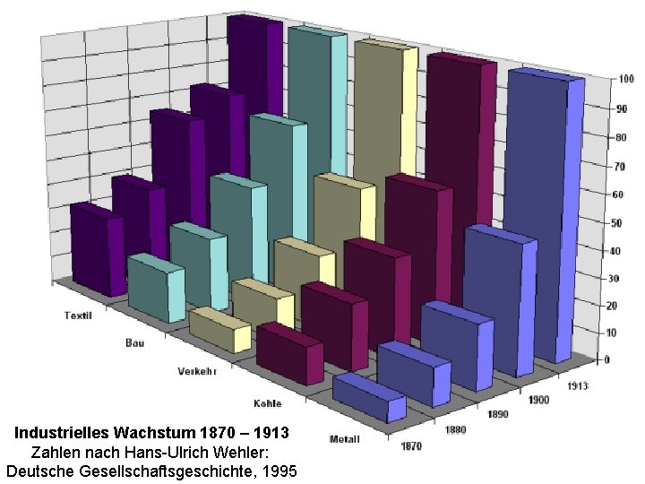 Industrielles Wachstum 1870 – 1913 Zahlen nach Hans-Ulrich Wehler: Deutsche Gesellschaftsgeschichte, 1995 