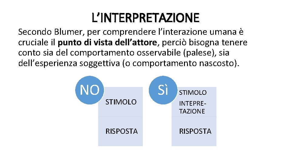 L’INTERPRETAZIONE Secondo Blumer, per comprendere l’interazione umana è cruciale il punto di vista dell’attore,