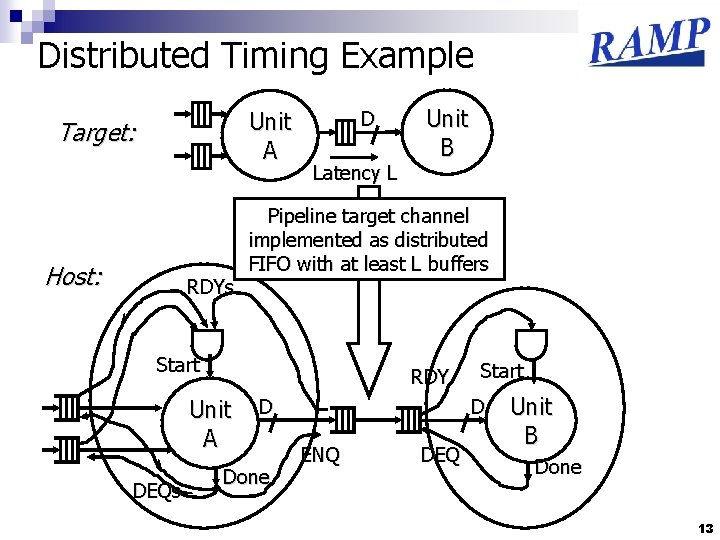 Distributed Timing Example Unit A Target: Host: RDYs D Latency L Pipeline target channel