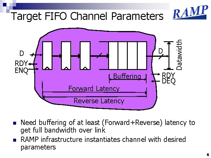 D RDY ENQ D Buffering Forward Latency Datawidth Target FIFO Channel Parameters RDY DEQ