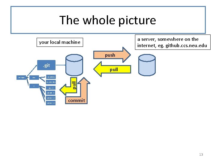 The whole picture a server, somewhere on the internet, eg. github. ccs. neu. edu