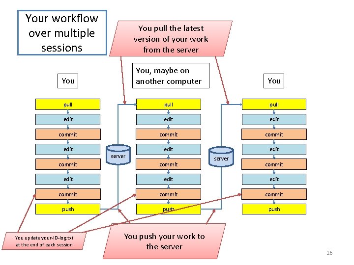 Your workflow over multiple sessions You pull the latest version of your work from