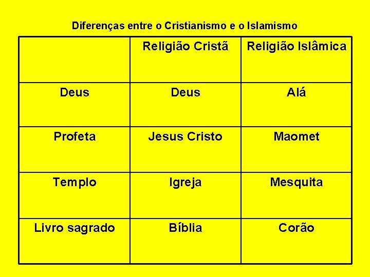 Diferenças entre o Cristianismo e o Islamismo Religião Cristã Religião Islâmica Deus Alá Profeta