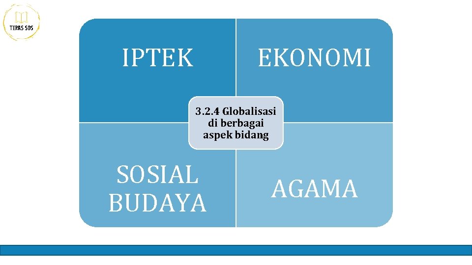 EKONOMI IPTEK 3. 2. 4 Globalisasi di berbagai aspek bidang SOSIAL BUDAYA AGAMA 