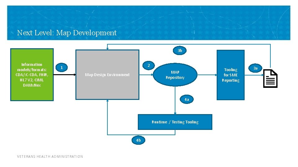 Next Level: Map Development 3 b Information models/formats: CDA/: C-CDA, FHIR, HL 7 V