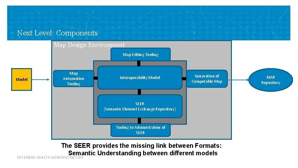 Next Level: Components Map Design Environment Map Editing Tooling Model Map Automation Tooling Interoperability