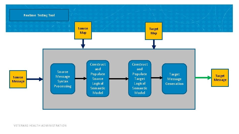 Runtime Testing Tool Source Map Source Message Syntax Processing VETERANS HEALTH ADMINISTRATION Target Map