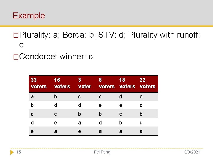 Example �Plurality: a; Borda: b; STV: d; Plurality with runoff: e �Condorcet winner: c
