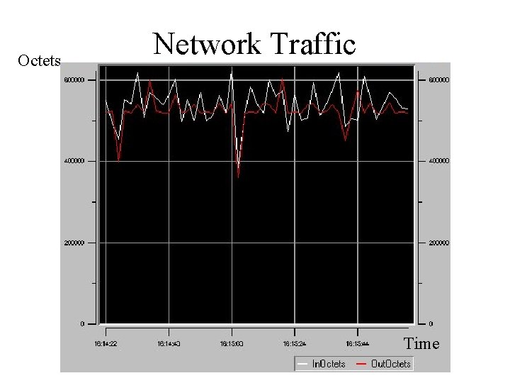 Octets Network Traffic Time 