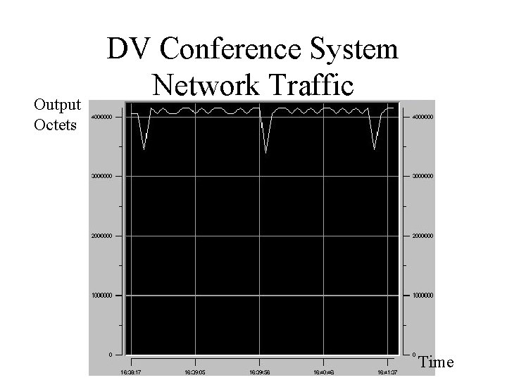 Output Octets DV Conference System Network Traffic Time 