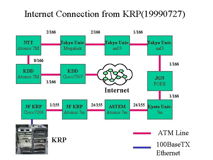 Internet Connection from KRP(19990727) 2/166 NTT Atomis 7 M 2/166 Tokyo Univ. Megalink 1/166