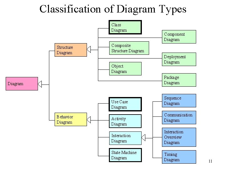 Classification of Diagram Types Class Diagram Structure Diagram Component Diagram Composite Structure Diagram Object