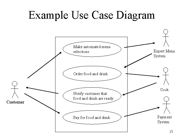 Example Use Case Diagram Make automated menu selections Expert Menu System Order food and