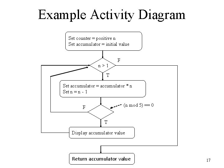 Example Activity Diagram Set counter = positive n Set accumulator = initial value n>1