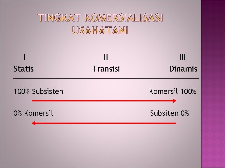 I Statis II Transisi III Dinamis 100% Subsisten Komersil 100% 0% Komersil Subsiten 0%