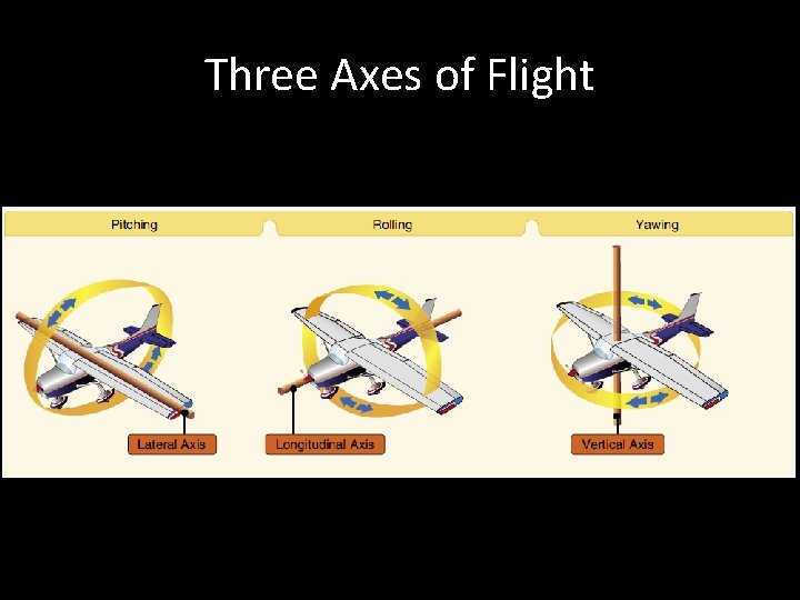 Three Axes of Flight 