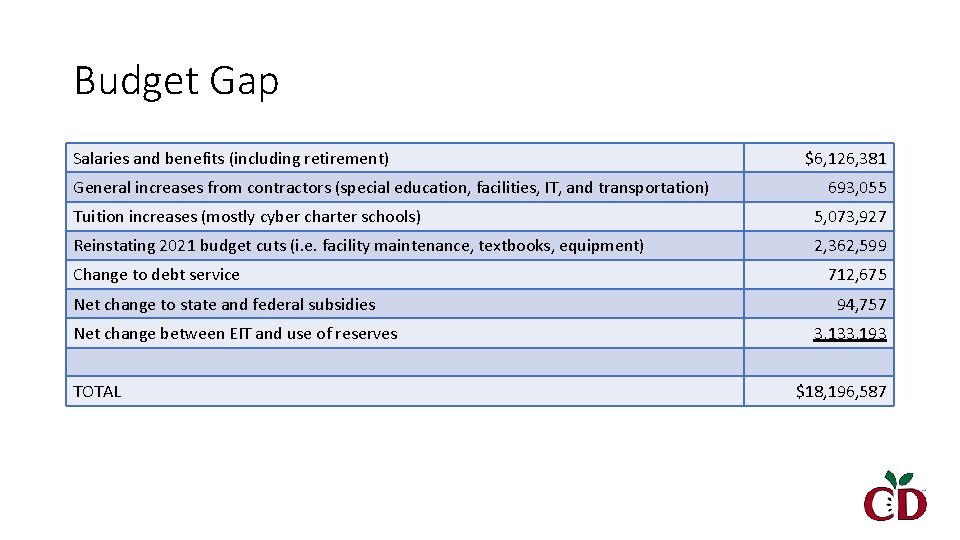 Budget Gap Salaries and benefits (including retirement) General increases from contractors (special education, facilities,