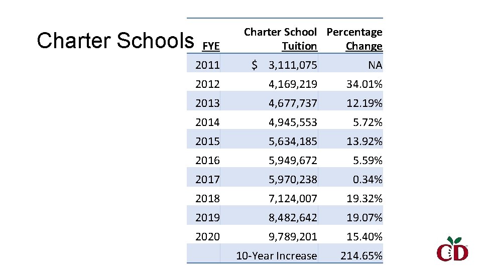 Charter Schools FYE Charter School Percentage Tuition Change 2011 $ 3, 111, 075 NA