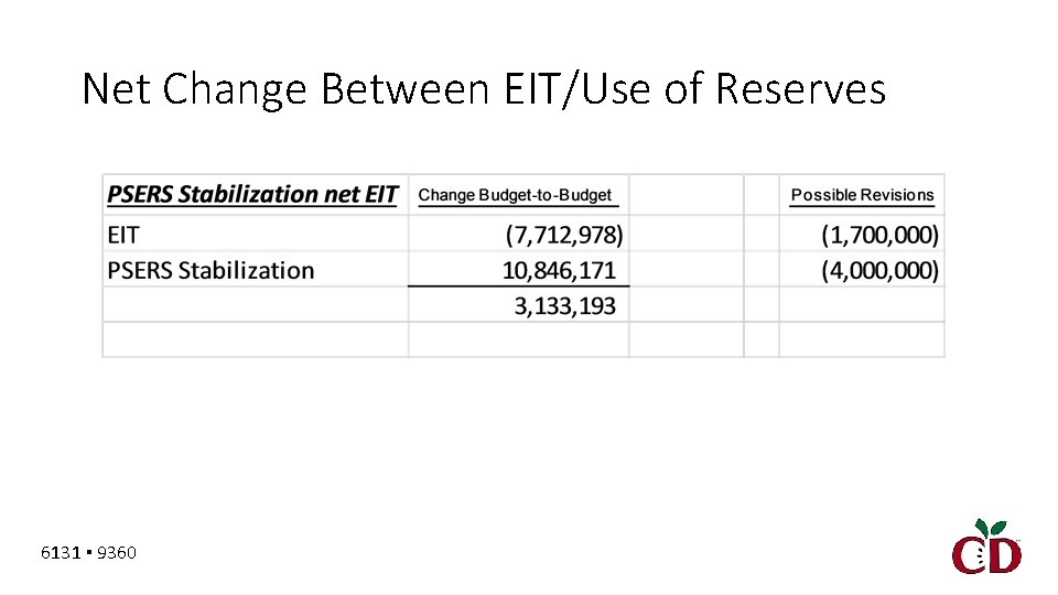 Net Change Between EIT/Use of Reserves 6131 ▪ 9360 