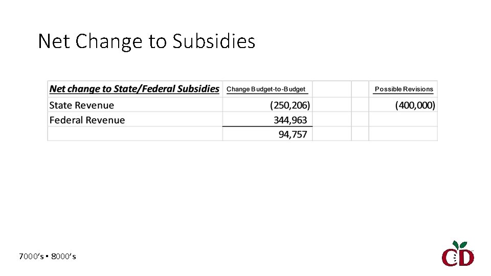 Net Change to Subsidies 7000’s ▪ 8000’s 