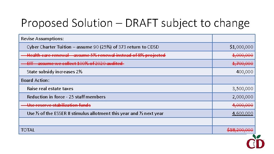 Proposed Solution – DRAFT subject to change Revise Assumptions: Cyber Charter Tuition – assume