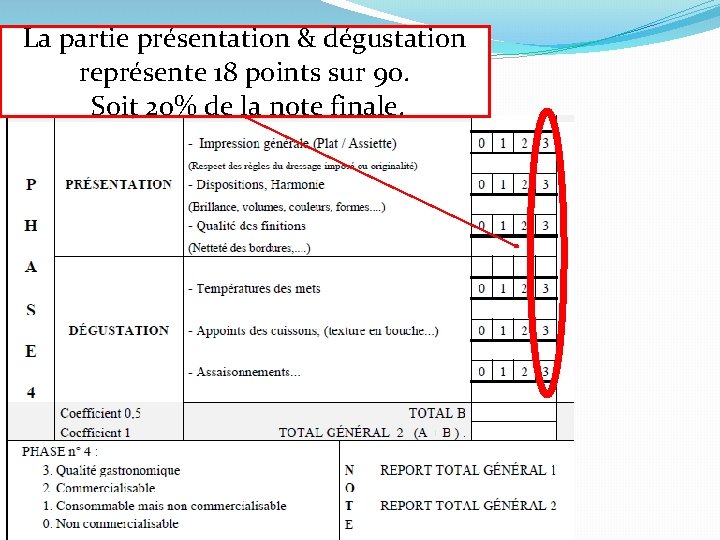 La partie présentation & dégustation représente 18 points sur 90. Soit 20% de la