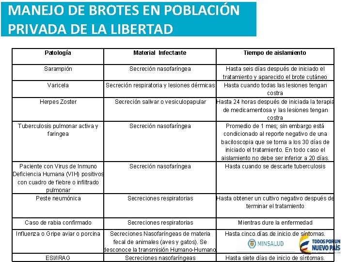 MANEJO DE BROTES EN POBLACIÓN PRIVADA DE LA LIBERTAD Patología Material Infectante Sarampión Secreción