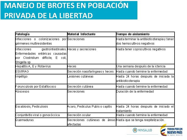 MANEJO DE BROTES EN POBLACIÓN PRIVADA DE LA LIBERTAD Patología Material Infectante Tiempo de