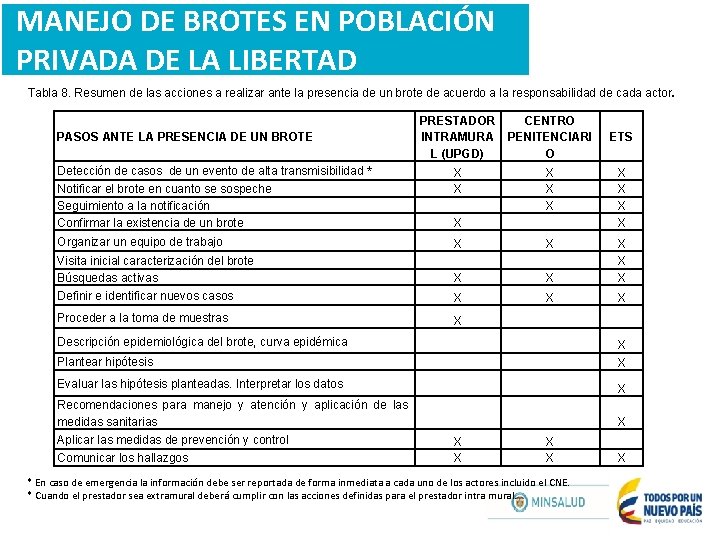 MANEJO DE BROTES EN POBLACIÓN PRIVADA DE LA LIBERTAD Tabla 8. Resumen de las