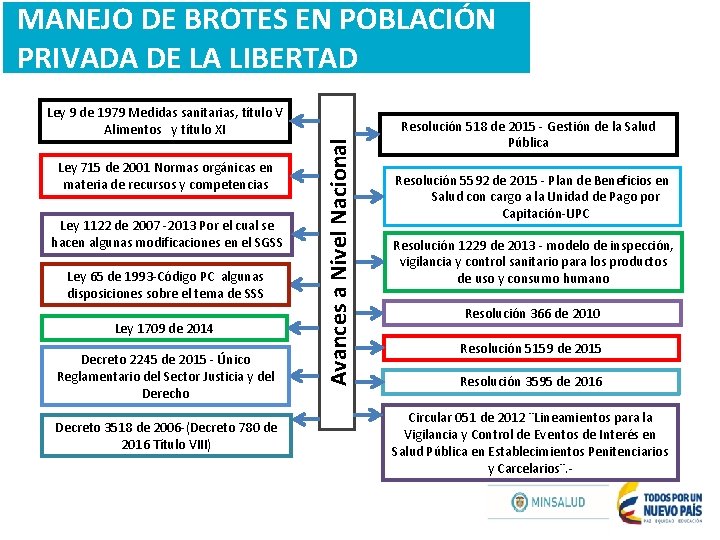 Ley 9 de 1979 Medidas sanitarias, título V Alimentos y título XI Ley 715