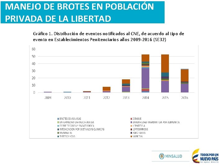 MANEJO DE BROTES EN POBLACIÓN PRIVADA DE LA LIBERTAD Gráfico 1. Distribución de eventos