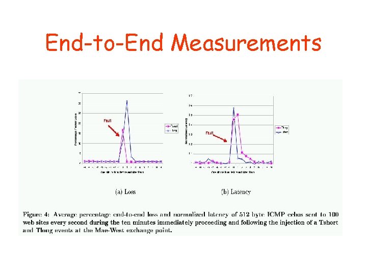 End-to-End Measurements 