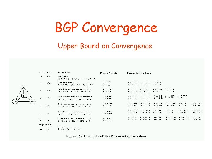 BGP Convergence Upper Bound on Convergence 