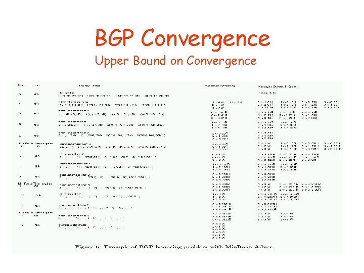 BGP Convergence Upper Bound on Convergence 
